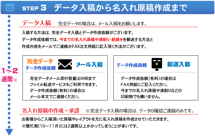 STEP3 データ入稿から名入れ原稿作成まで