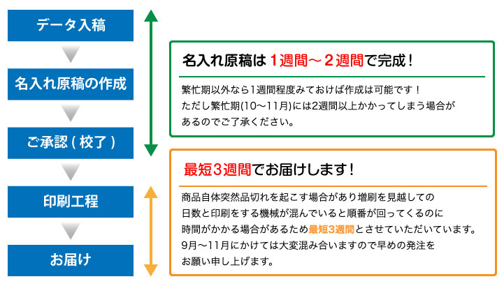 入稿からお届けまで最短1ヵ月でお届けしています